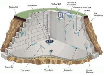 Cẩm nang sửa nhà – Bài 25: Nguyên nhân và các cách chống thấm hiệu quả trong công trình xây dựng (phần 1)