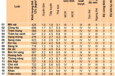 Giải thích các thông tin vật lý và kỹ thuật của các loài gỗ ít được biết đến của Việt Nam